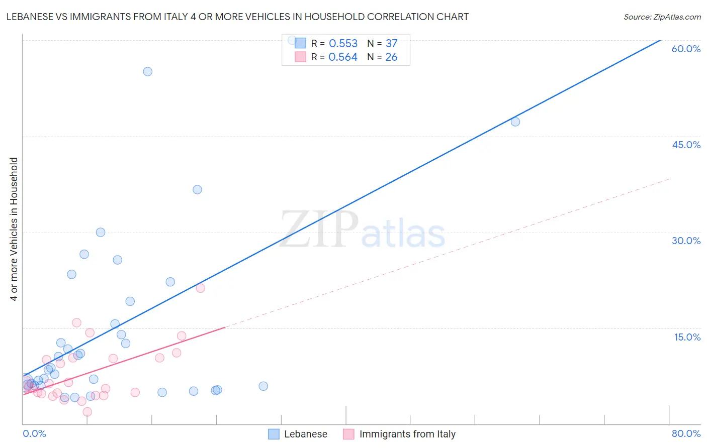 Lebanese vs Immigrants from Italy 4 or more Vehicles in Household