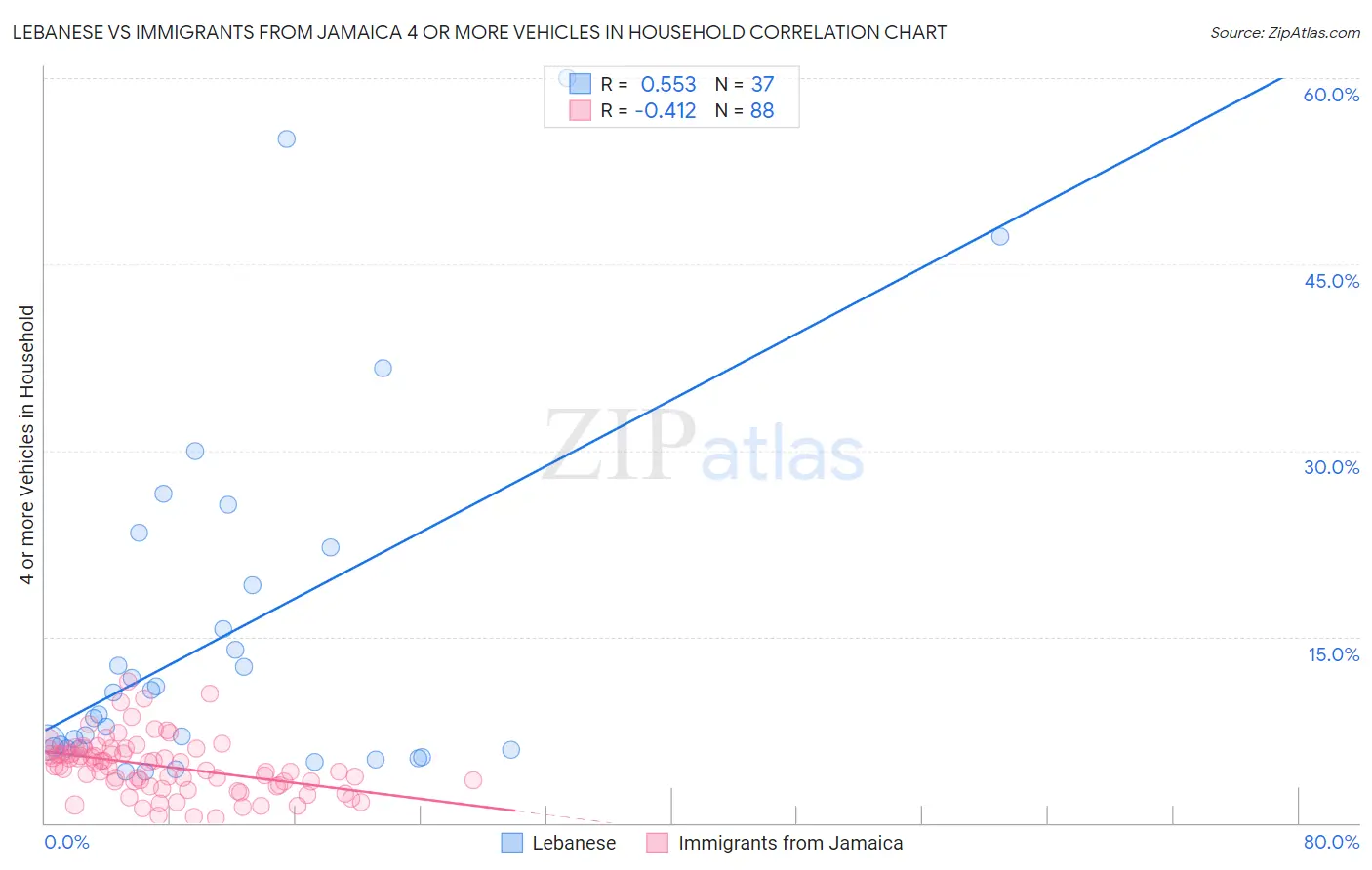 Lebanese vs Immigrants from Jamaica 4 or more Vehicles in Household