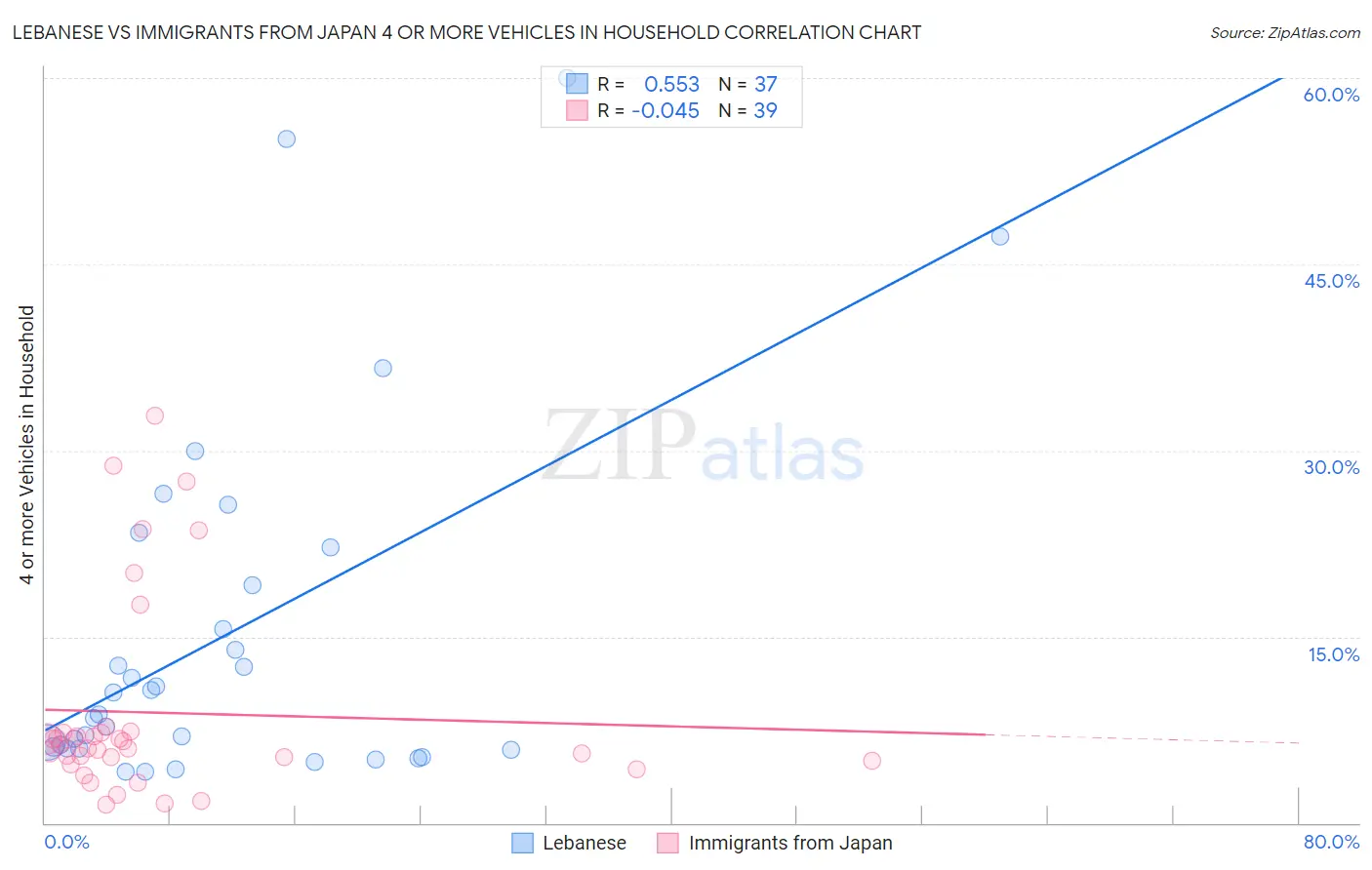 Lebanese vs Immigrants from Japan 4 or more Vehicles in Household