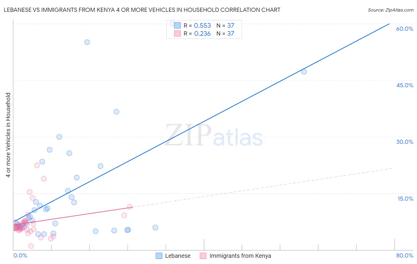 Lebanese vs Immigrants from Kenya 4 or more Vehicles in Household