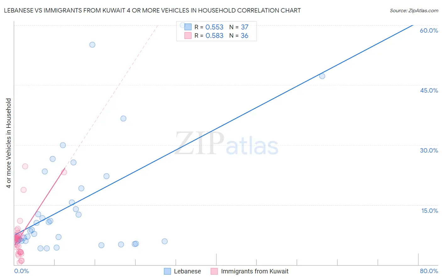 Lebanese vs Immigrants from Kuwait 4 or more Vehicles in Household