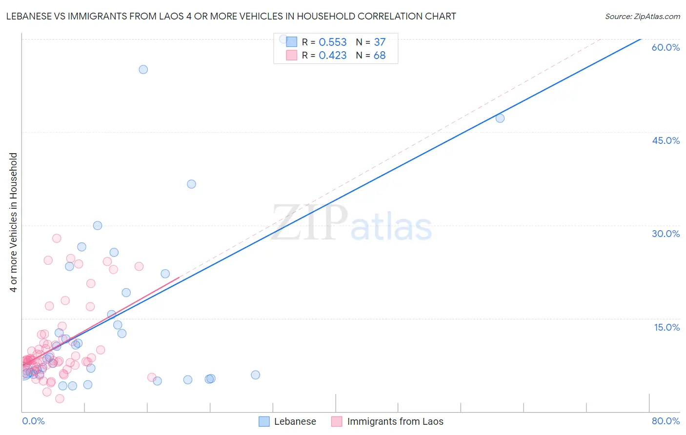 Lebanese vs Immigrants from Laos 4 or more Vehicles in Household