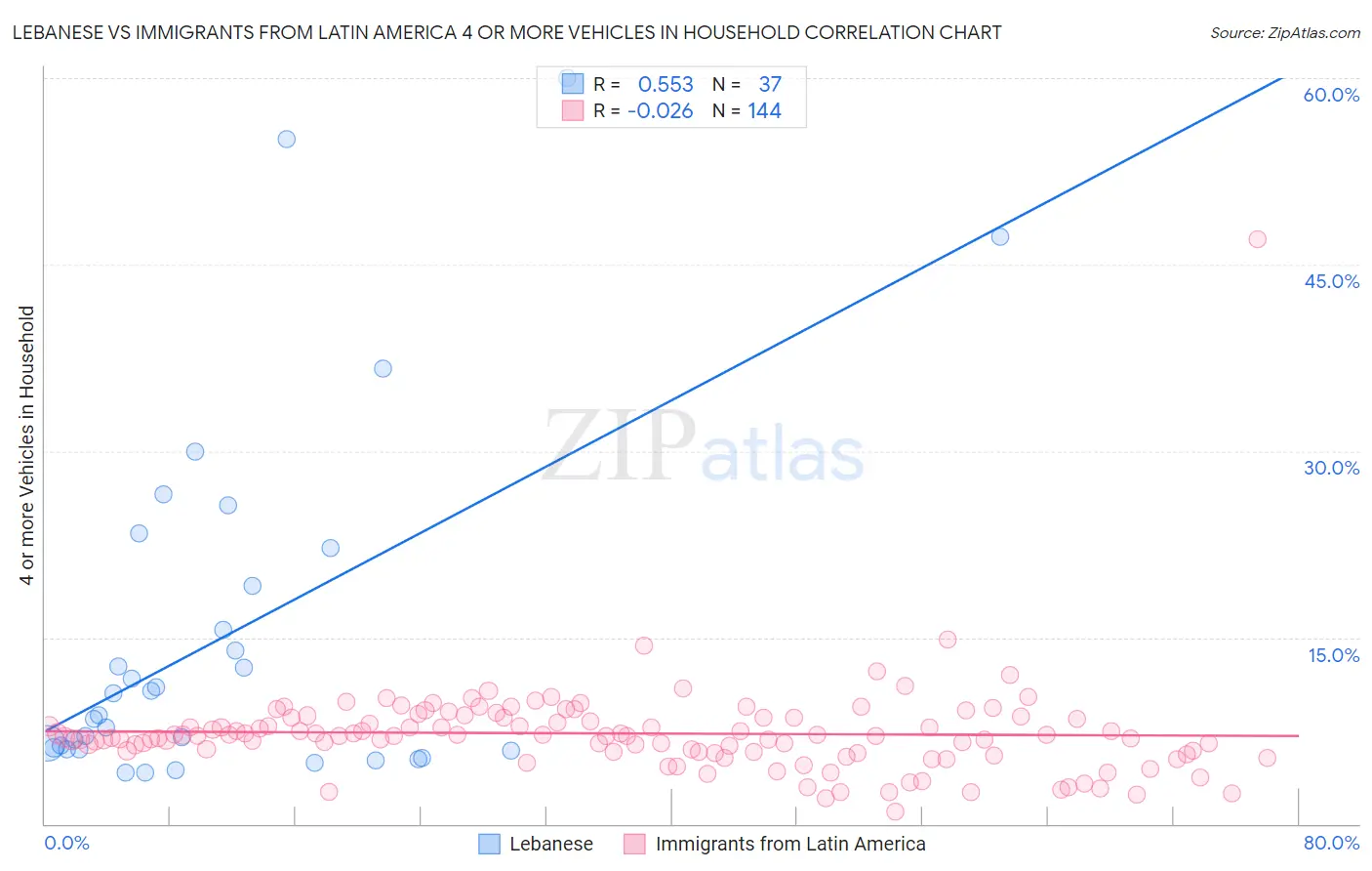 Lebanese vs Immigrants from Latin America 4 or more Vehicles in Household