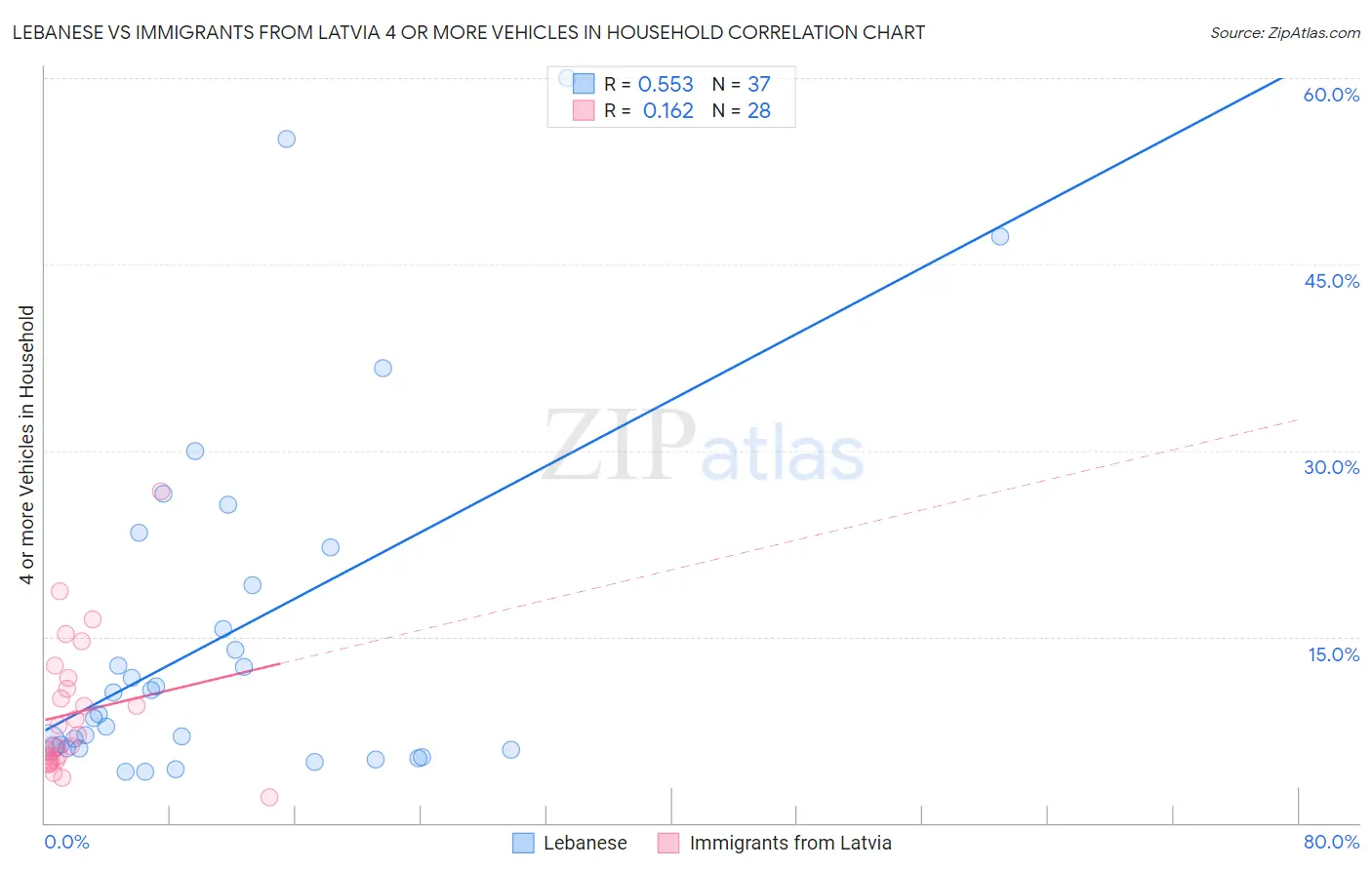 Lebanese vs Immigrants from Latvia 4 or more Vehicles in Household