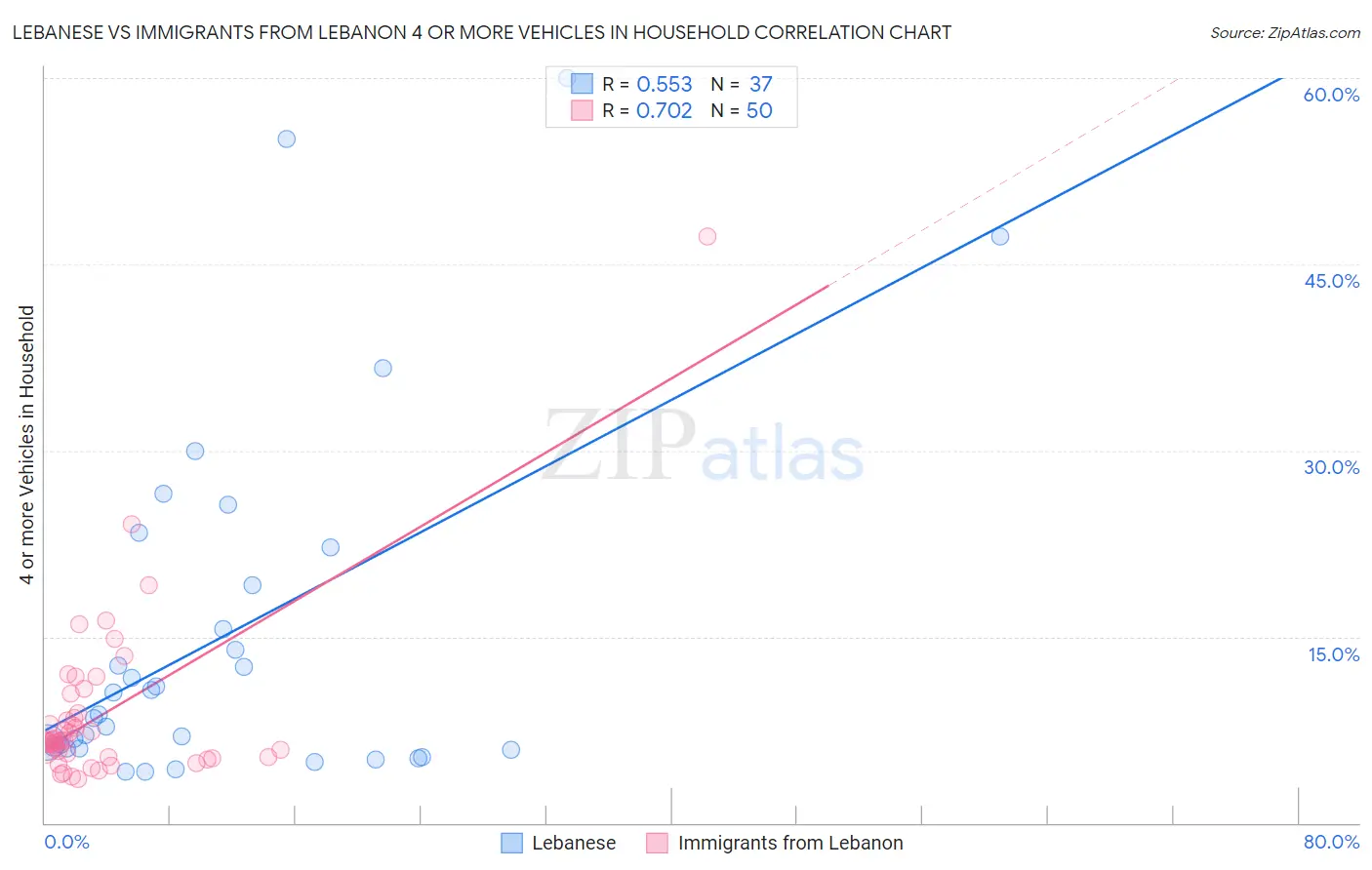 Lebanese vs Immigrants from Lebanon 4 or more Vehicles in Household