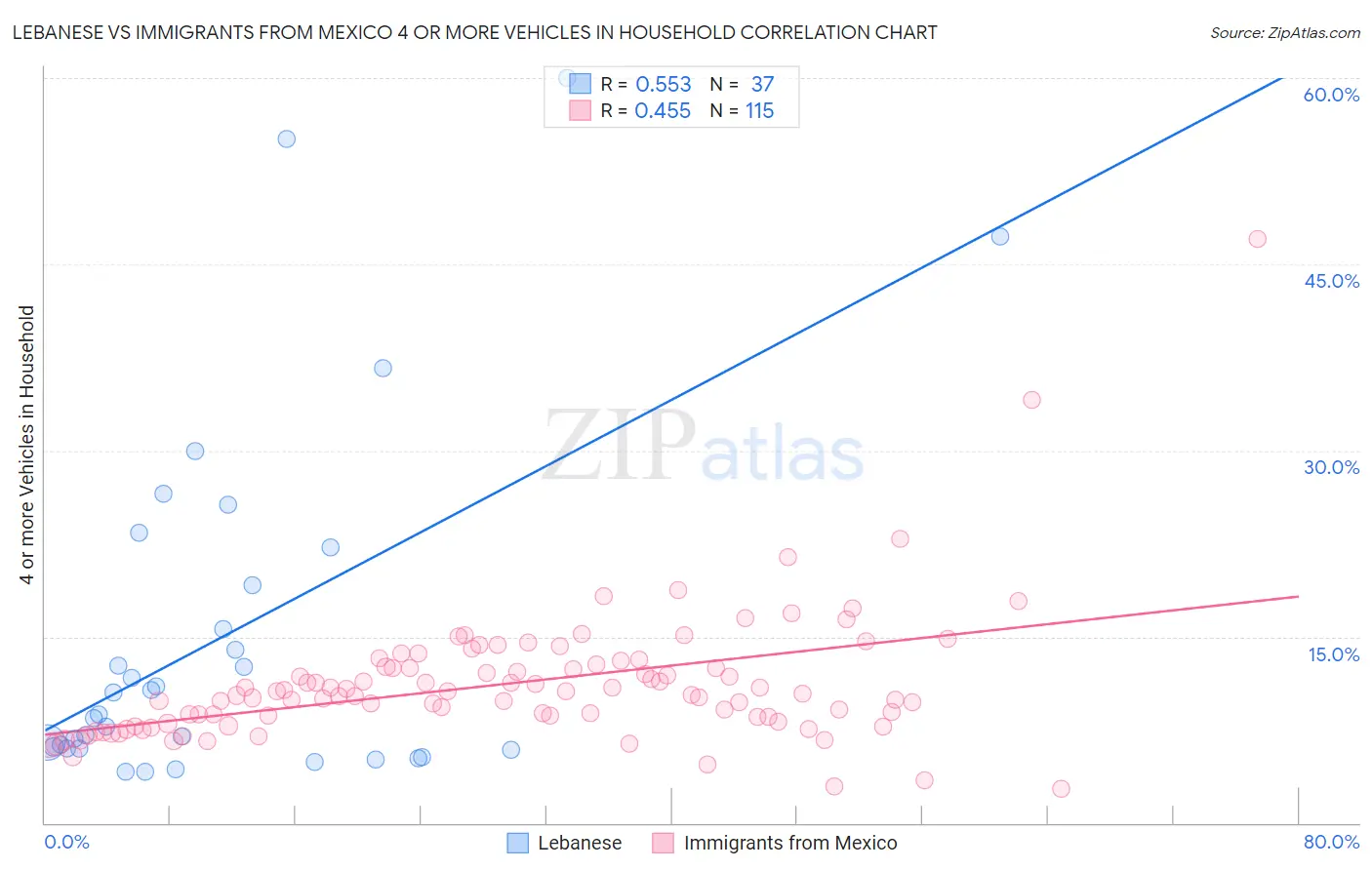 Lebanese vs Immigrants from Mexico 4 or more Vehicles in Household
