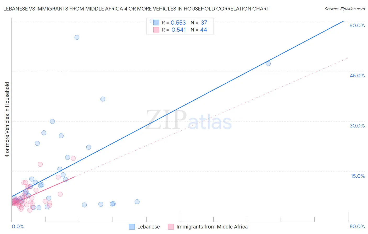 Lebanese vs Immigrants from Middle Africa 4 or more Vehicles in Household