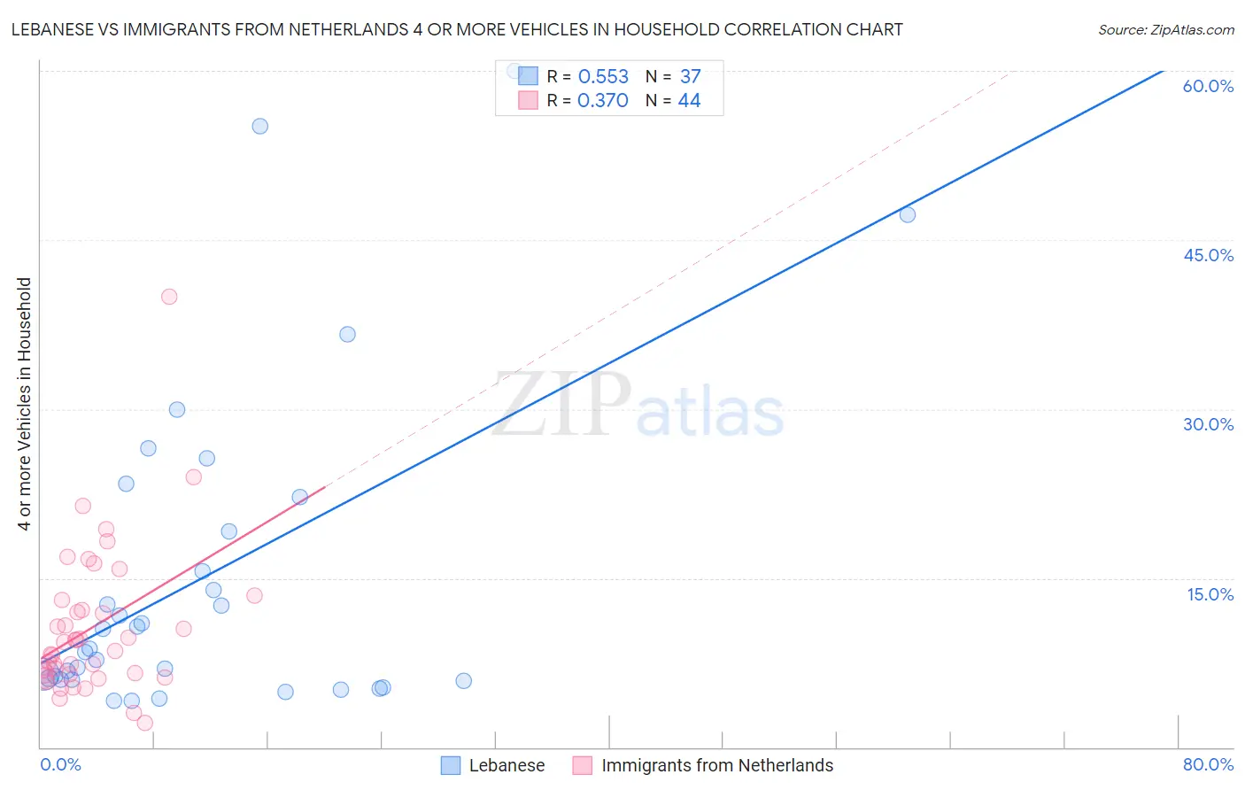 Lebanese vs Immigrants from Netherlands 4 or more Vehicles in Household