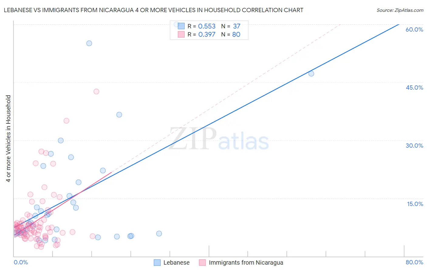Lebanese vs Immigrants from Nicaragua 4 or more Vehicles in Household