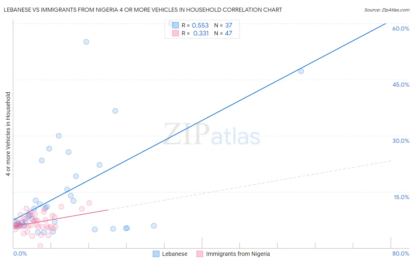 Lebanese vs Immigrants from Nigeria 4 or more Vehicles in Household