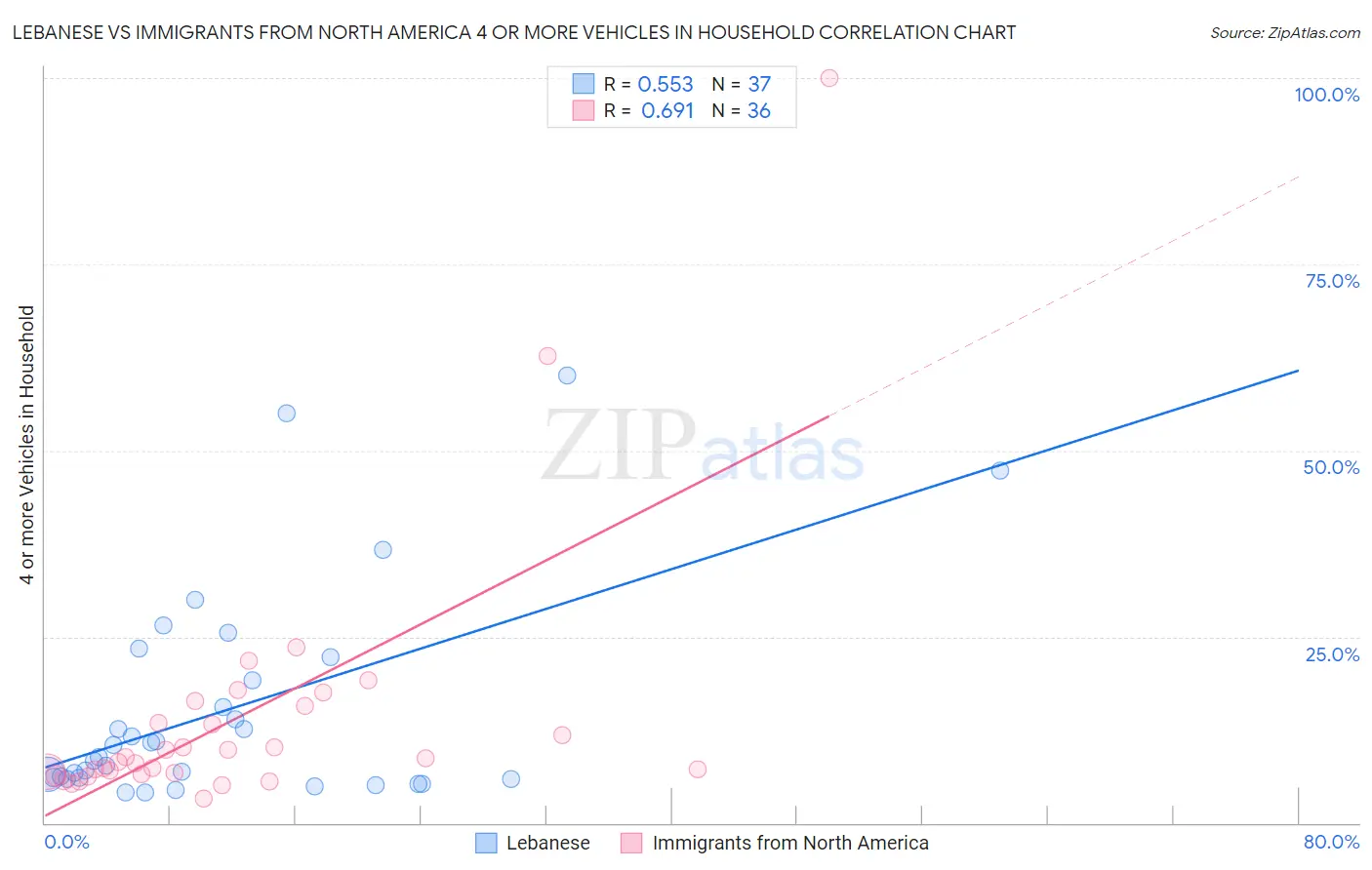 Lebanese vs Immigrants from North America 4 or more Vehicles in Household
