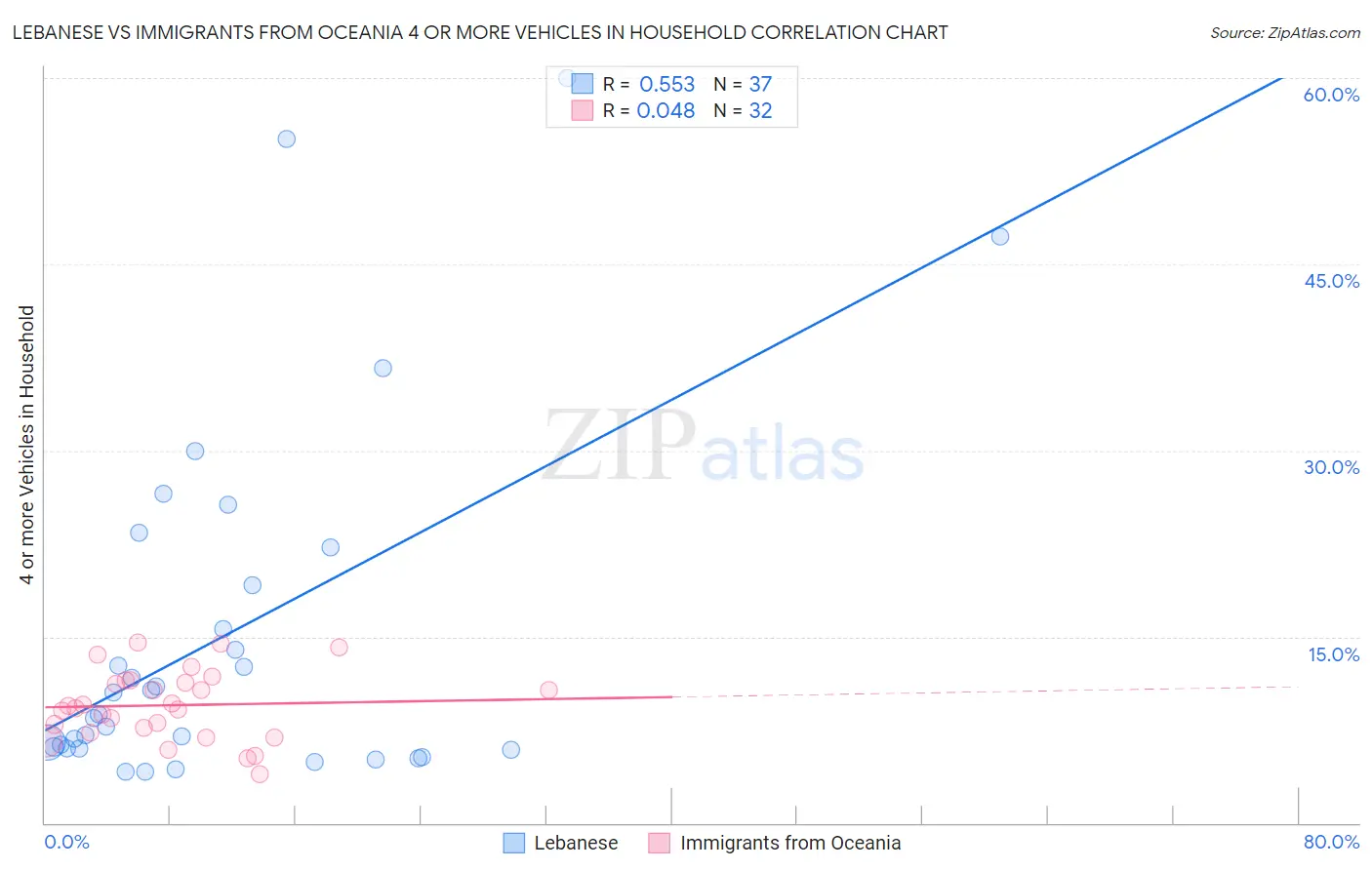 Lebanese vs Immigrants from Oceania 4 or more Vehicles in Household