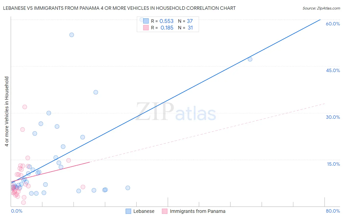 Lebanese vs Immigrants from Panama 4 or more Vehicles in Household