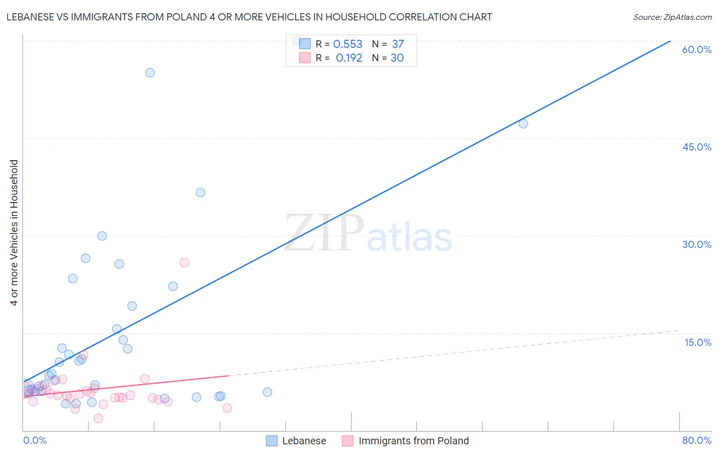 Lebanese vs Immigrants from Poland 4 or more Vehicles in Household