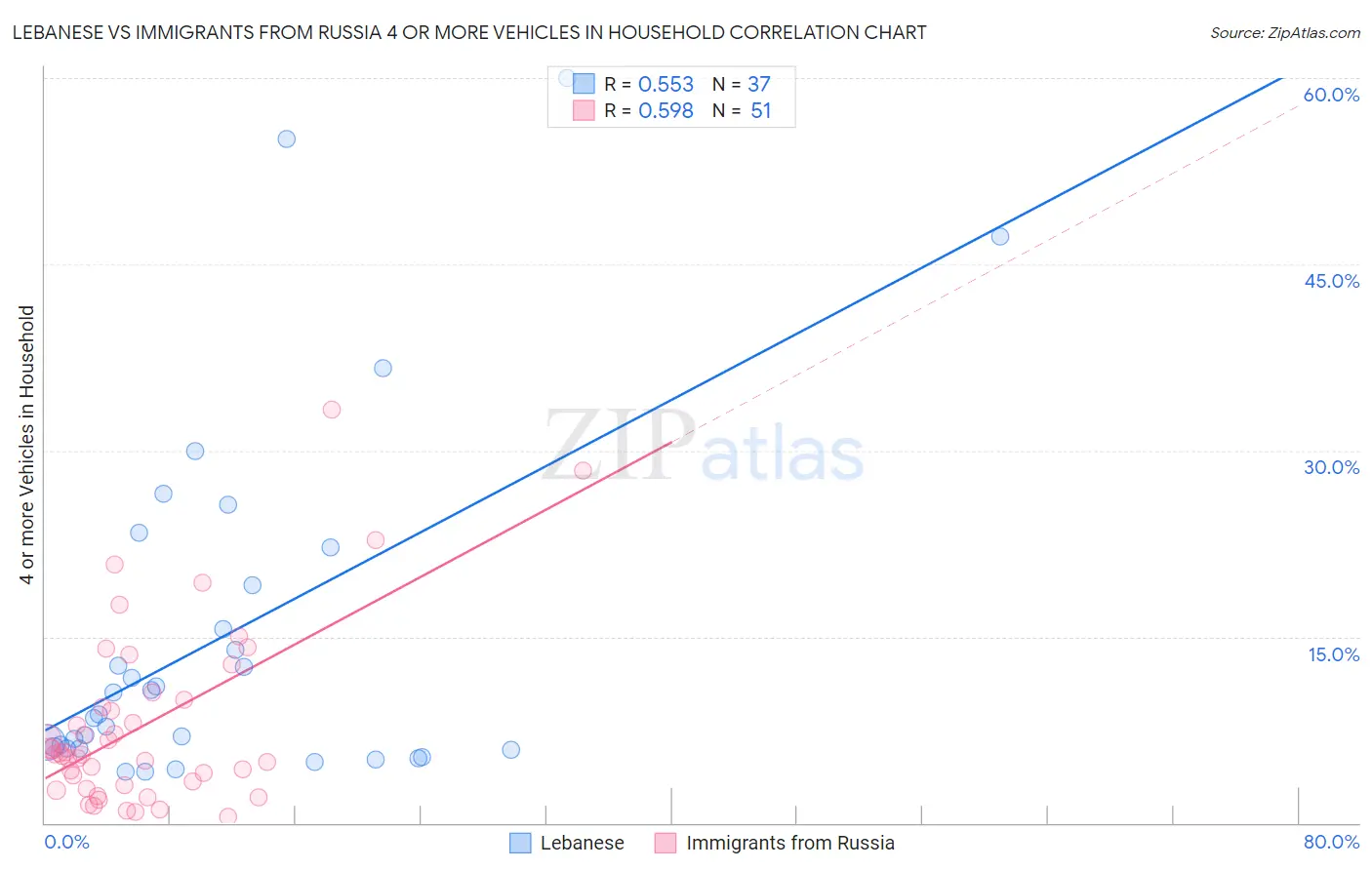 Lebanese vs Immigrants from Russia 4 or more Vehicles in Household