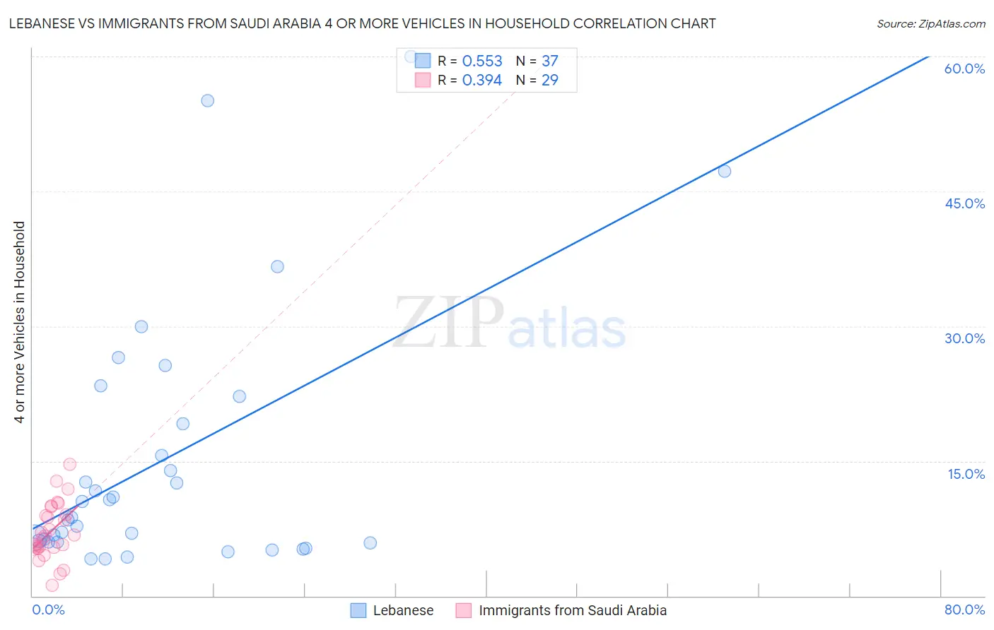 Lebanese vs Immigrants from Saudi Arabia 4 or more Vehicles in Household