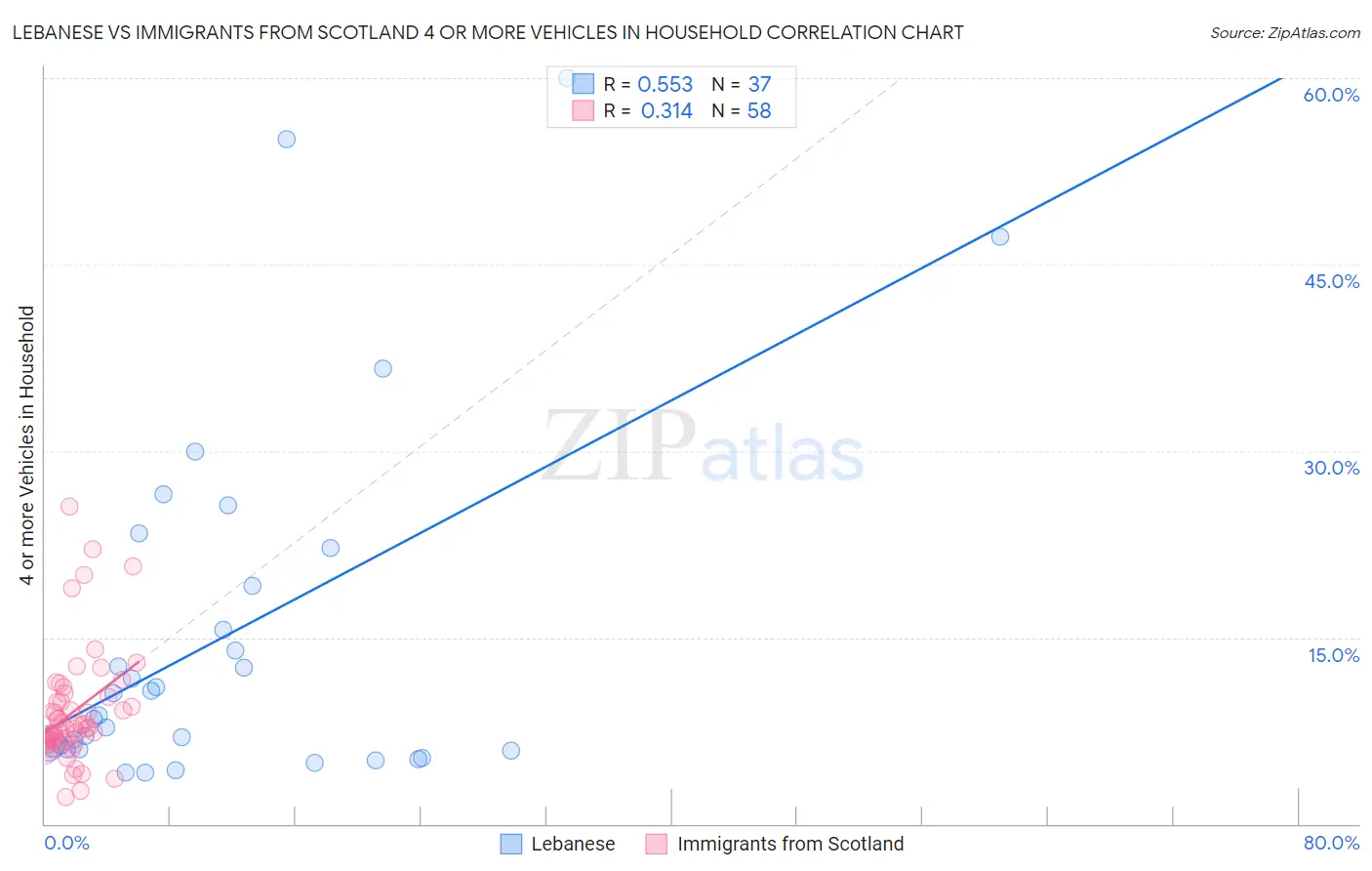 Lebanese vs Immigrants from Scotland 4 or more Vehicles in Household
