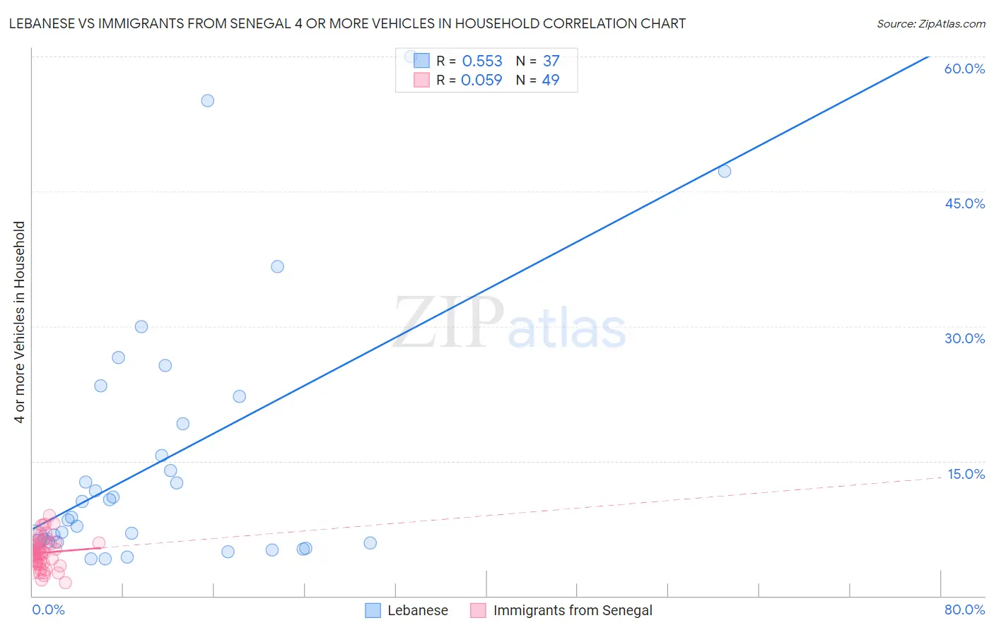 Lebanese vs Immigrants from Senegal 4 or more Vehicles in Household