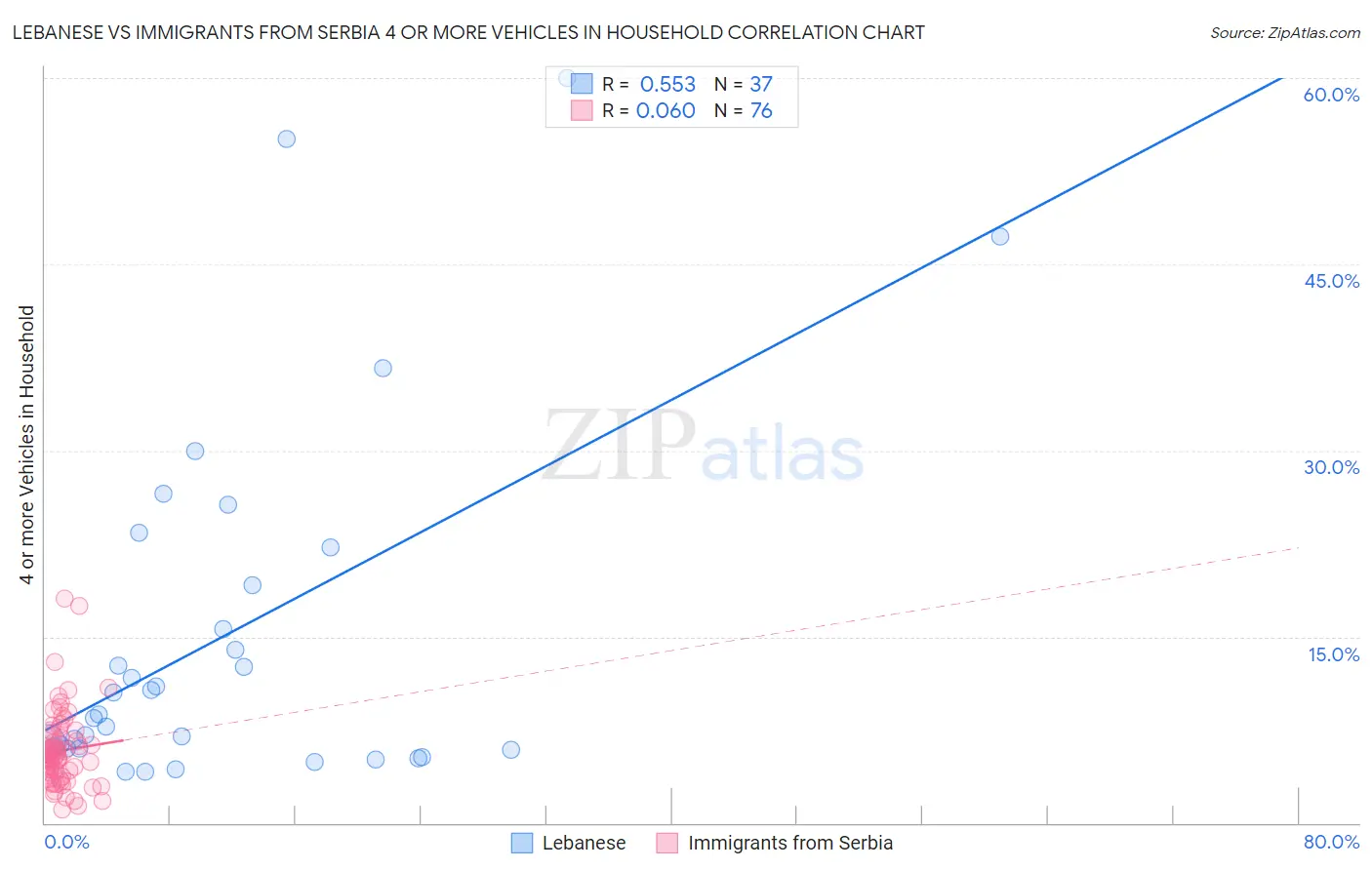 Lebanese vs Immigrants from Serbia 4 or more Vehicles in Household