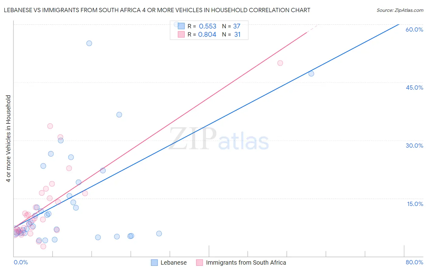 Lebanese vs Immigrants from South Africa 4 or more Vehicles in Household