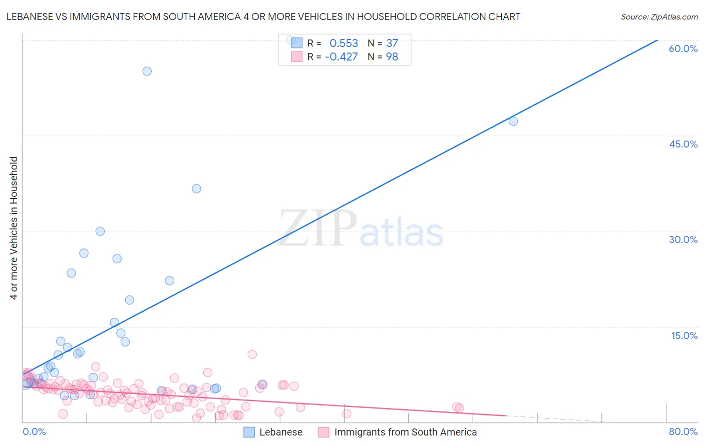 Lebanese vs Immigrants from South America 4 or more Vehicles in Household