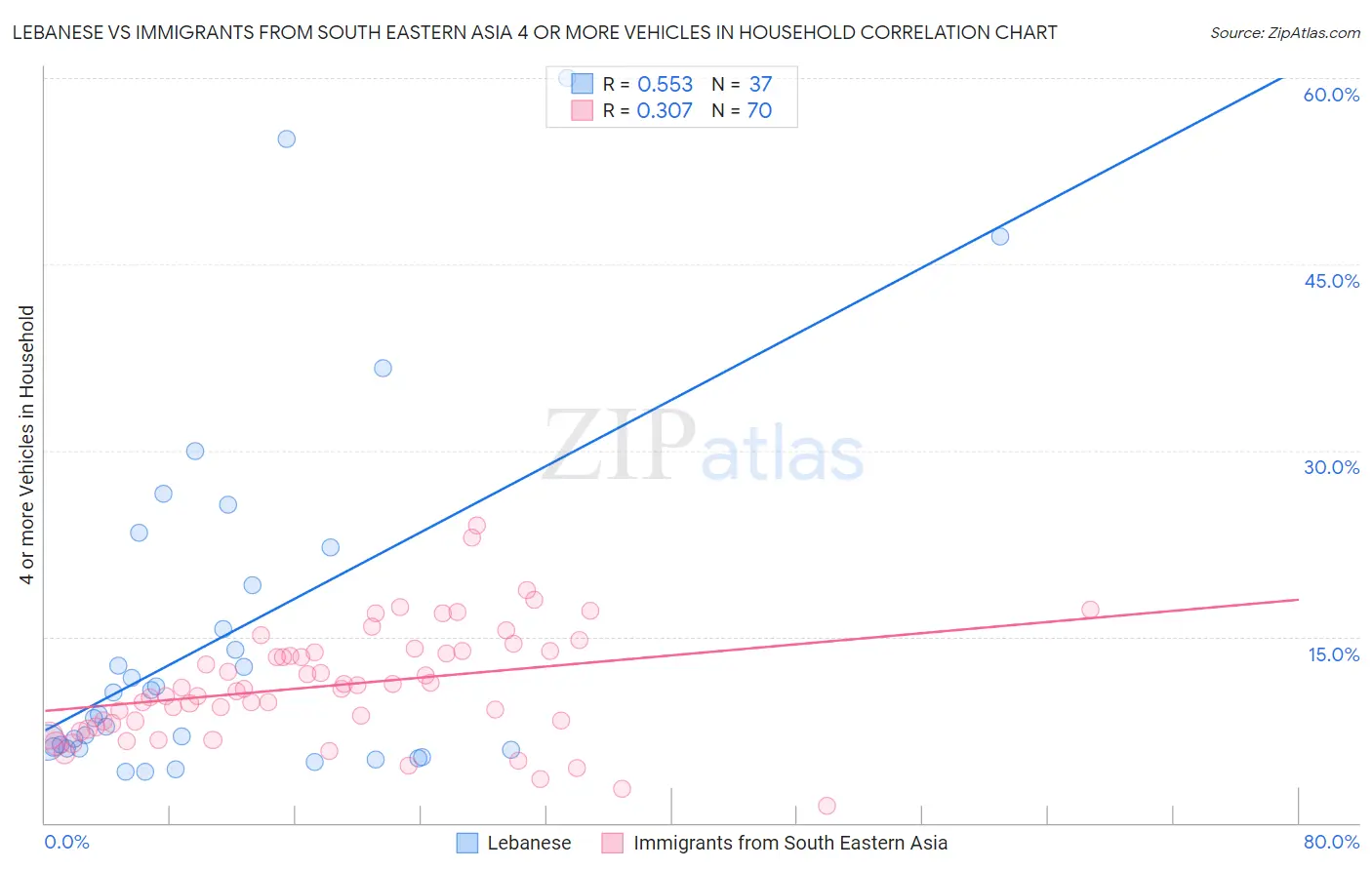 Lebanese vs Immigrants from South Eastern Asia 4 or more Vehicles in Household