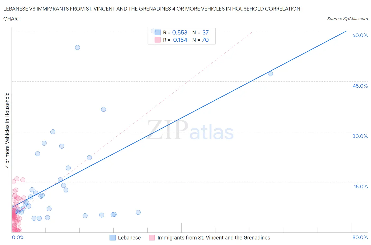 Lebanese vs Immigrants from St. Vincent and the Grenadines 4 or more Vehicles in Household