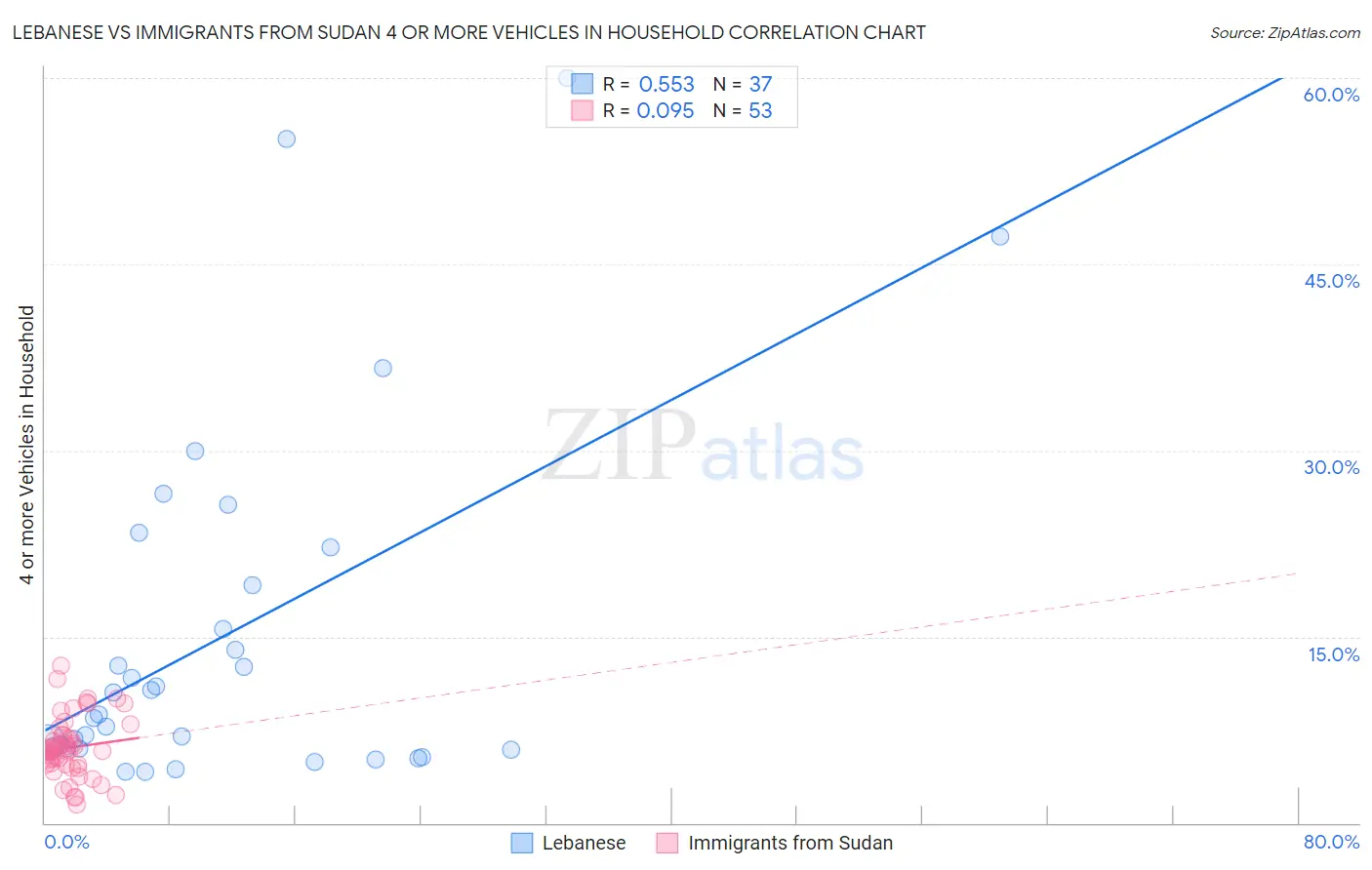Lebanese vs Immigrants from Sudan 4 or more Vehicles in Household