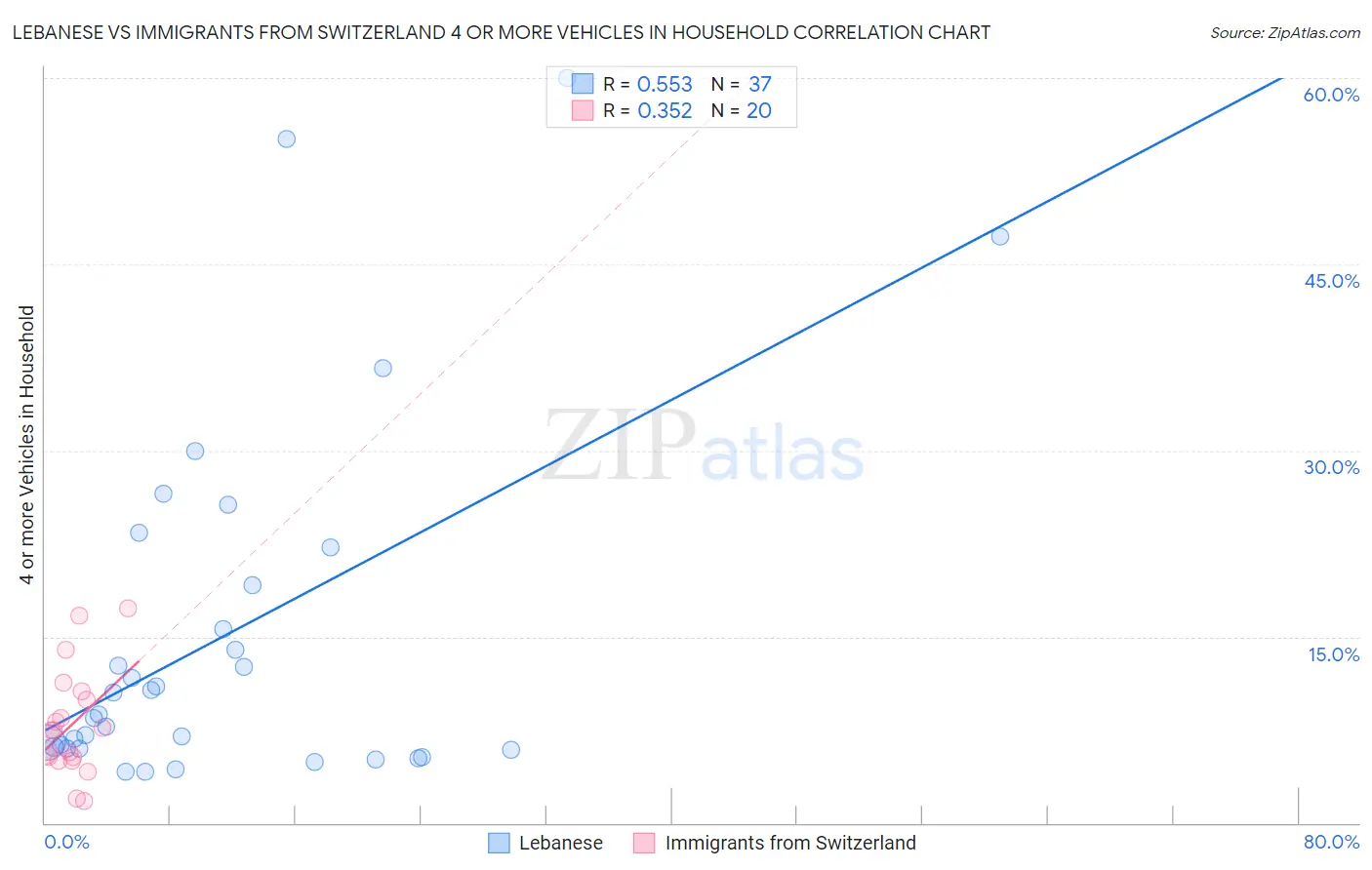 Lebanese vs Immigrants from Switzerland 4 or more Vehicles in Household