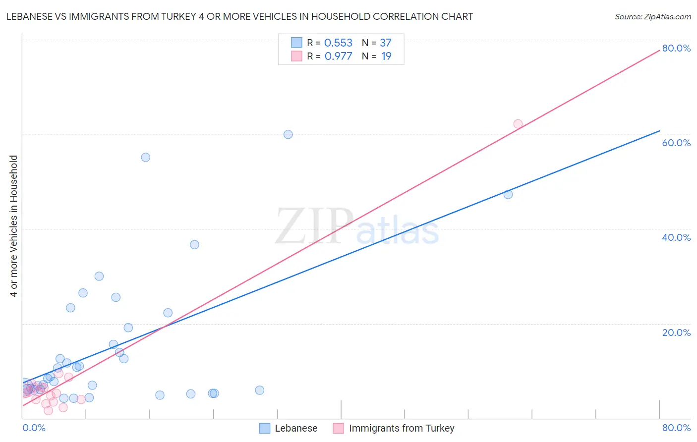 Lebanese vs Immigrants from Turkey 4 or more Vehicles in Household