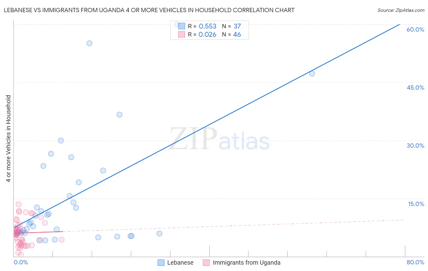 Lebanese vs Immigrants from Uganda 4 or more Vehicles in Household