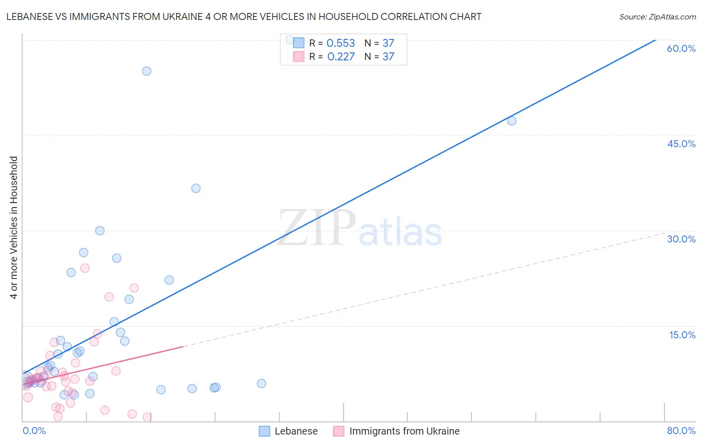 Lebanese vs Immigrants from Ukraine 4 or more Vehicles in Household