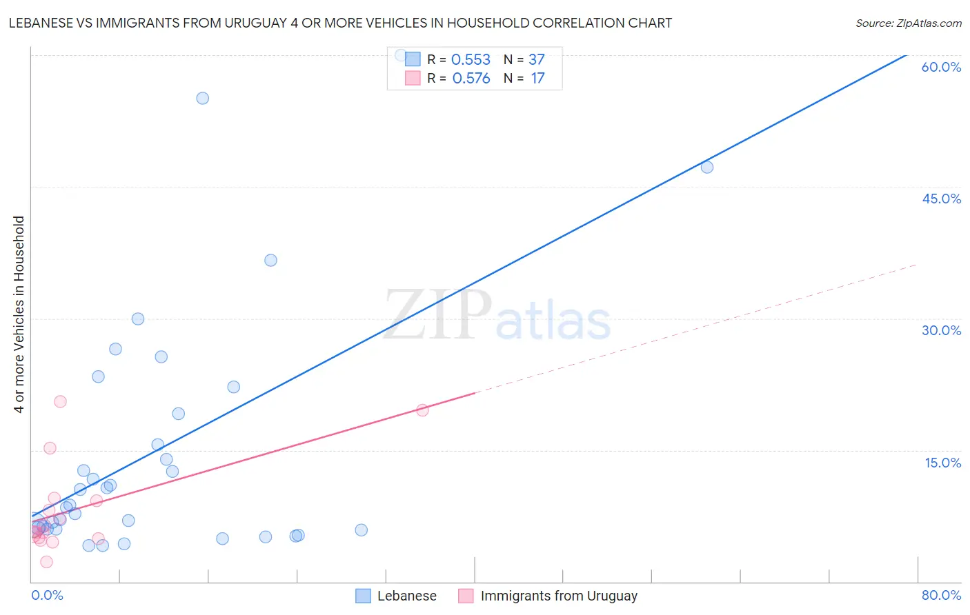 Lebanese vs Immigrants from Uruguay 4 or more Vehicles in Household
