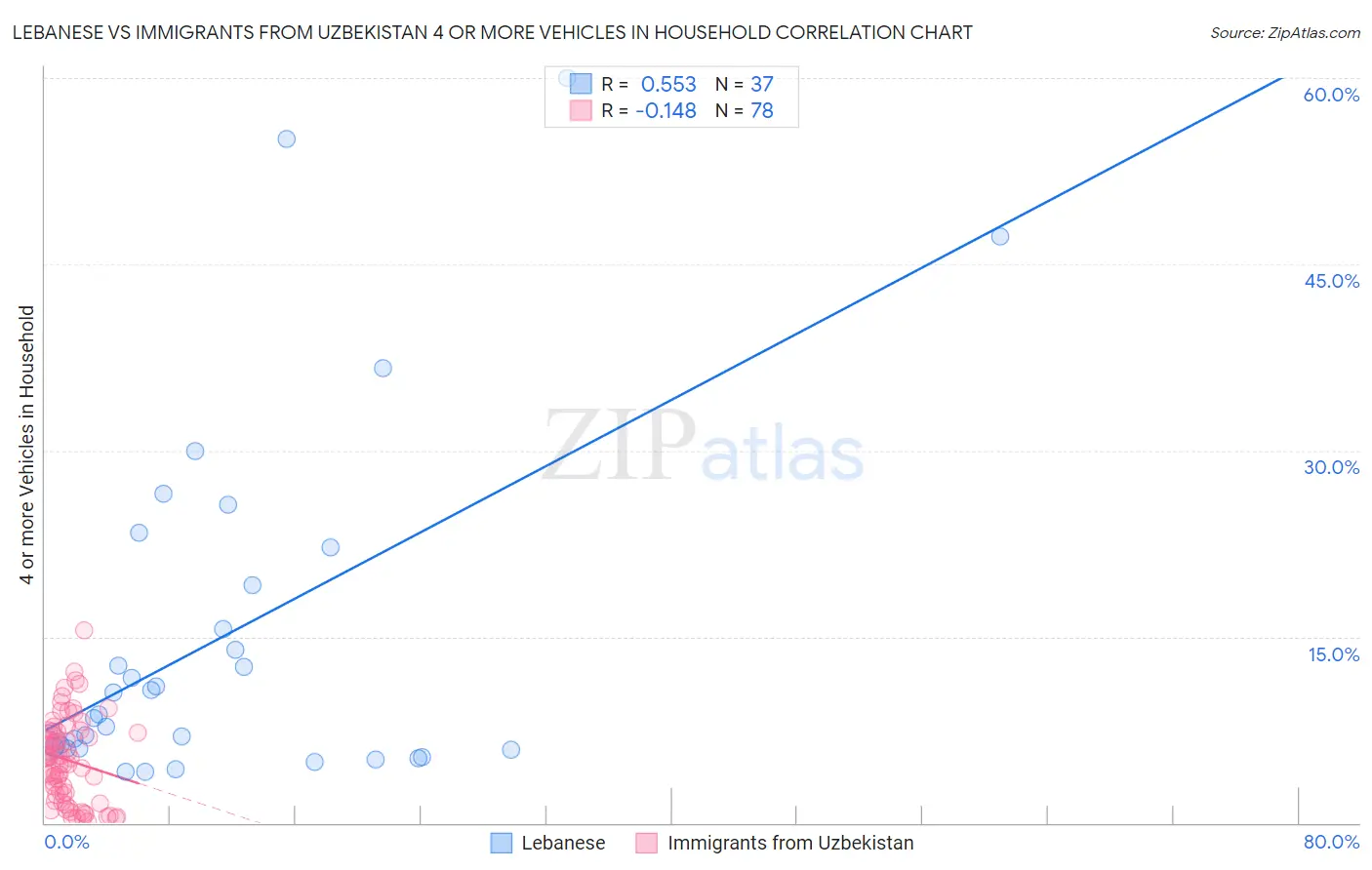Lebanese vs Immigrants from Uzbekistan 4 or more Vehicles in Household
