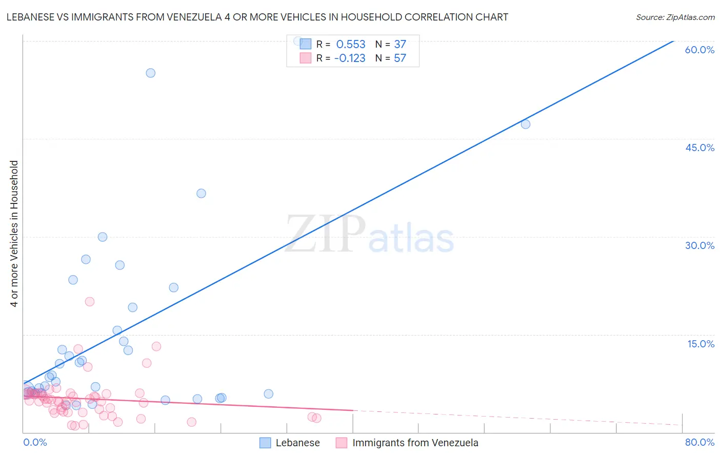 Lebanese vs Immigrants from Venezuela 4 or more Vehicles in Household