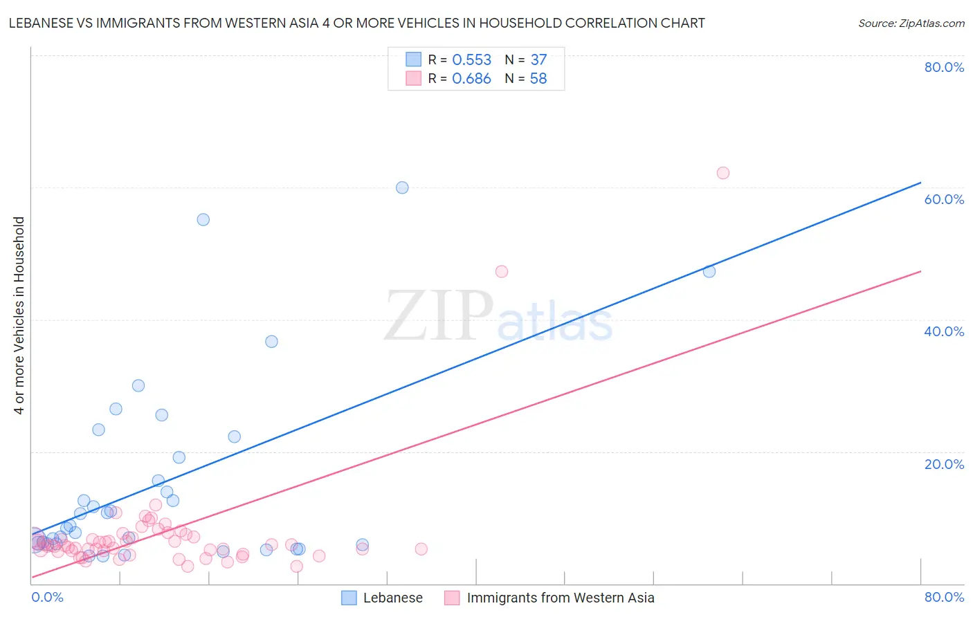 Lebanese vs Immigrants from Western Asia 4 or more Vehicles in Household