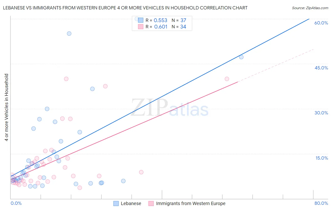 Lebanese vs Immigrants from Western Europe 4 or more Vehicles in Household