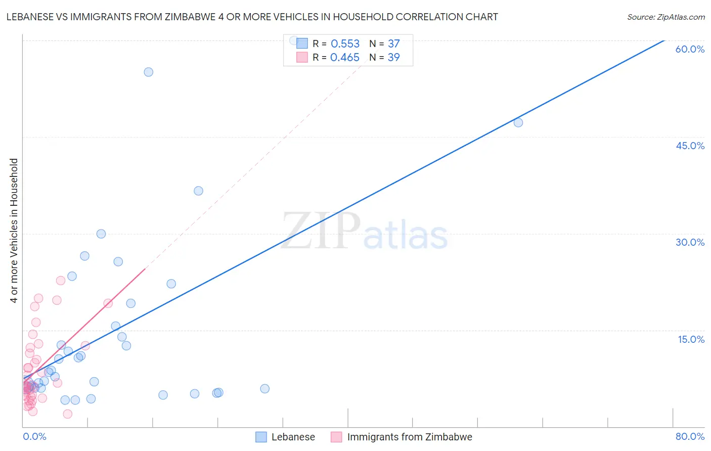 Lebanese vs Immigrants from Zimbabwe 4 or more Vehicles in Household