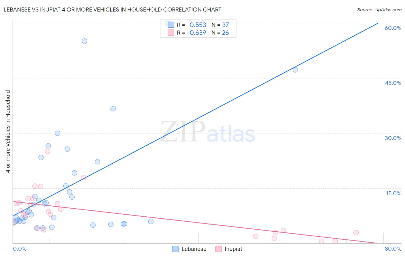 Lebanese vs Inupiat 4 or more Vehicles in Household