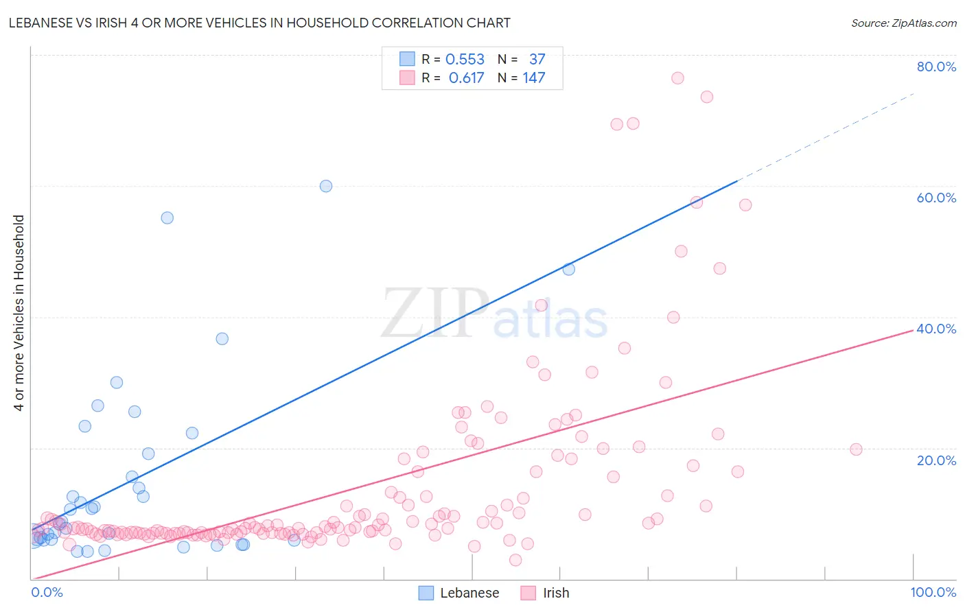 Lebanese vs Irish 4 or more Vehicles in Household