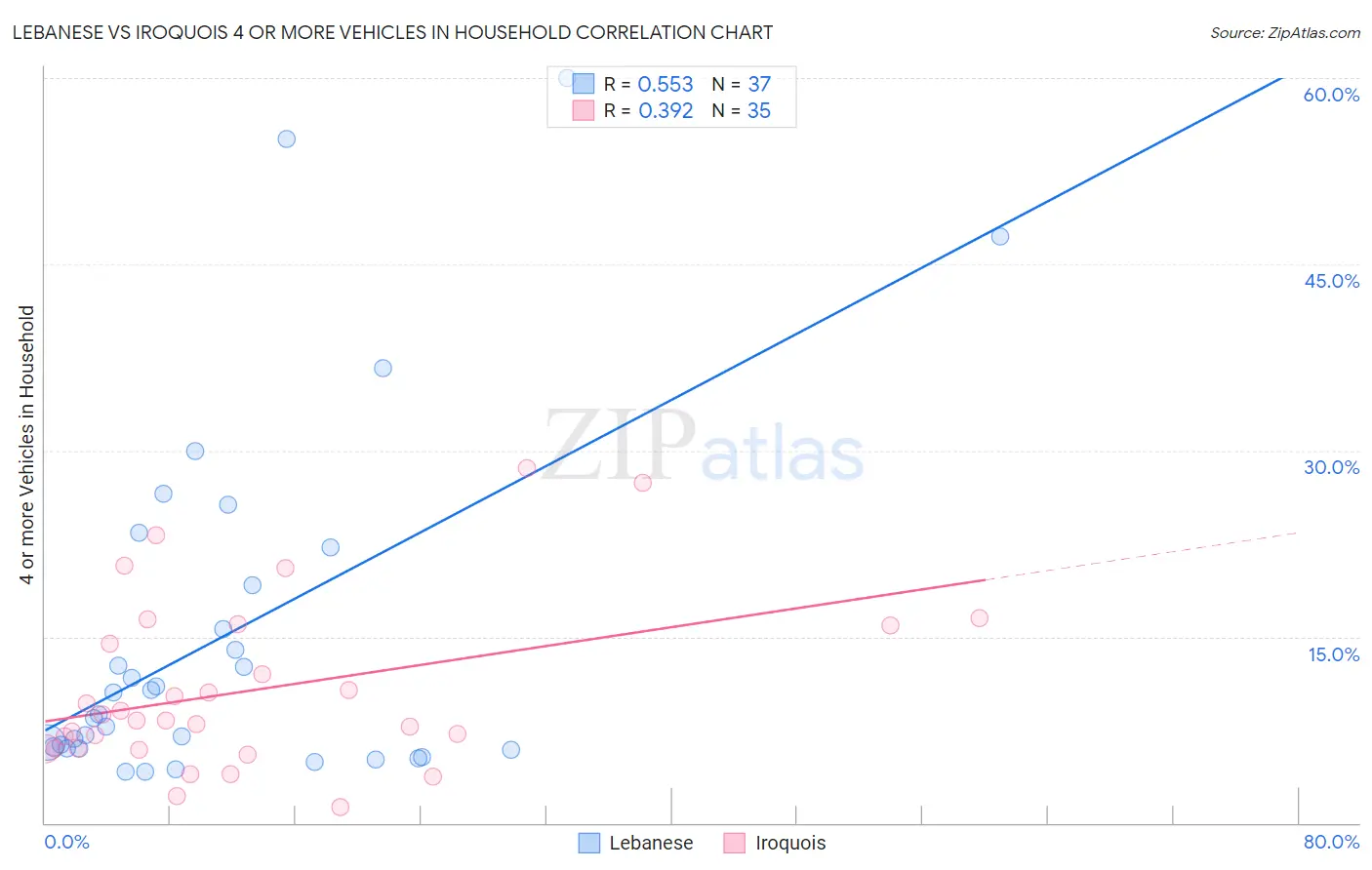 Lebanese vs Iroquois 4 or more Vehicles in Household