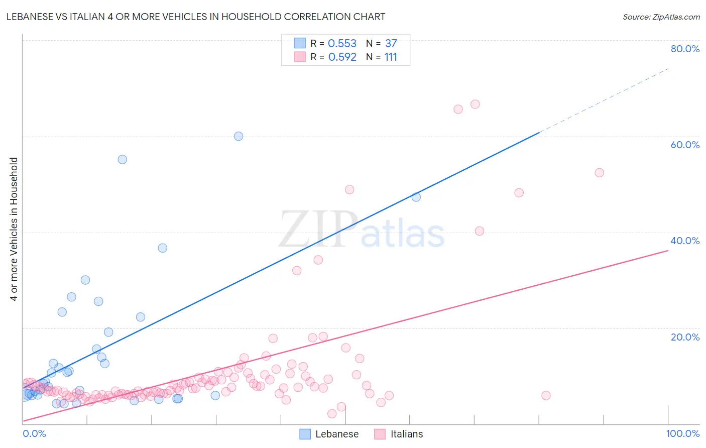 Lebanese vs Italian 4 or more Vehicles in Household