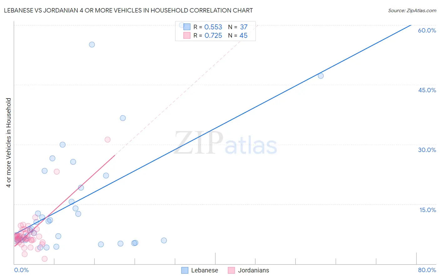 Lebanese vs Jordanian 4 or more Vehicles in Household