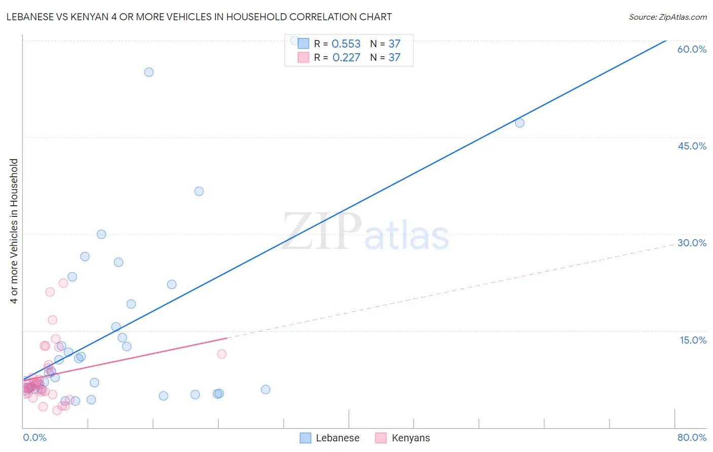 Lebanese vs Kenyan 4 or more Vehicles in Household