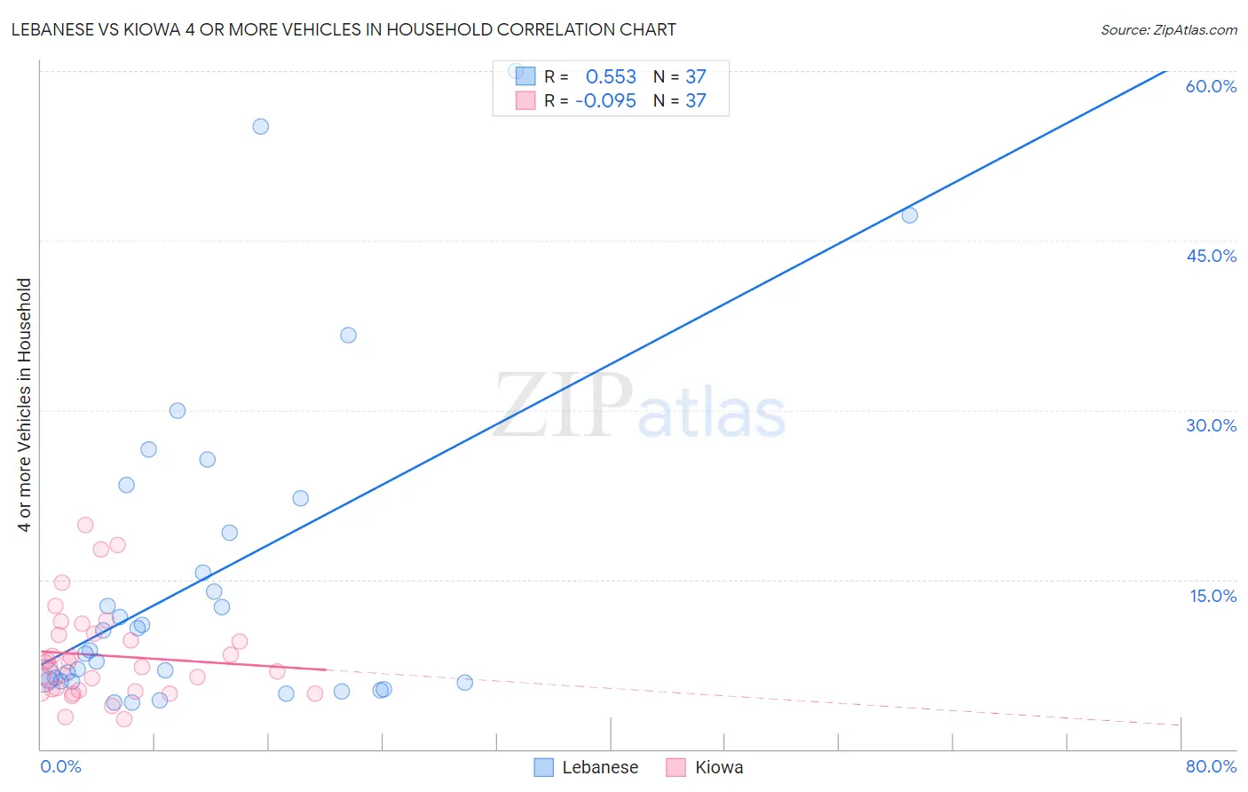 Lebanese vs Kiowa 4 or more Vehicles in Household