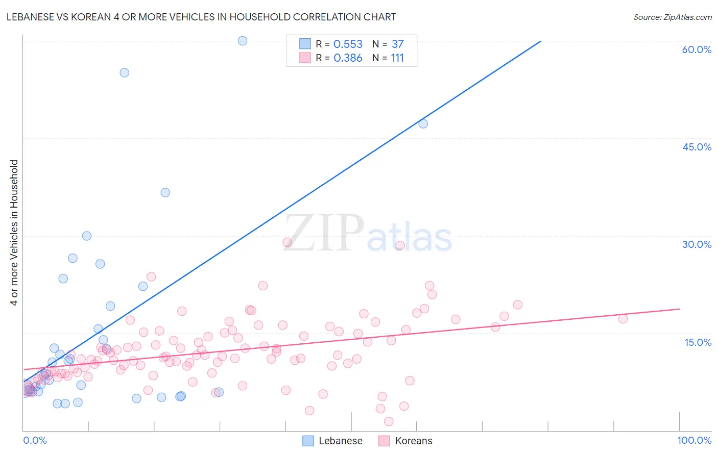 Lebanese vs Korean 4 or more Vehicles in Household