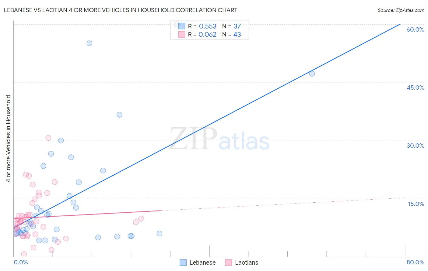 Lebanese vs Laotian 4 or more Vehicles in Household