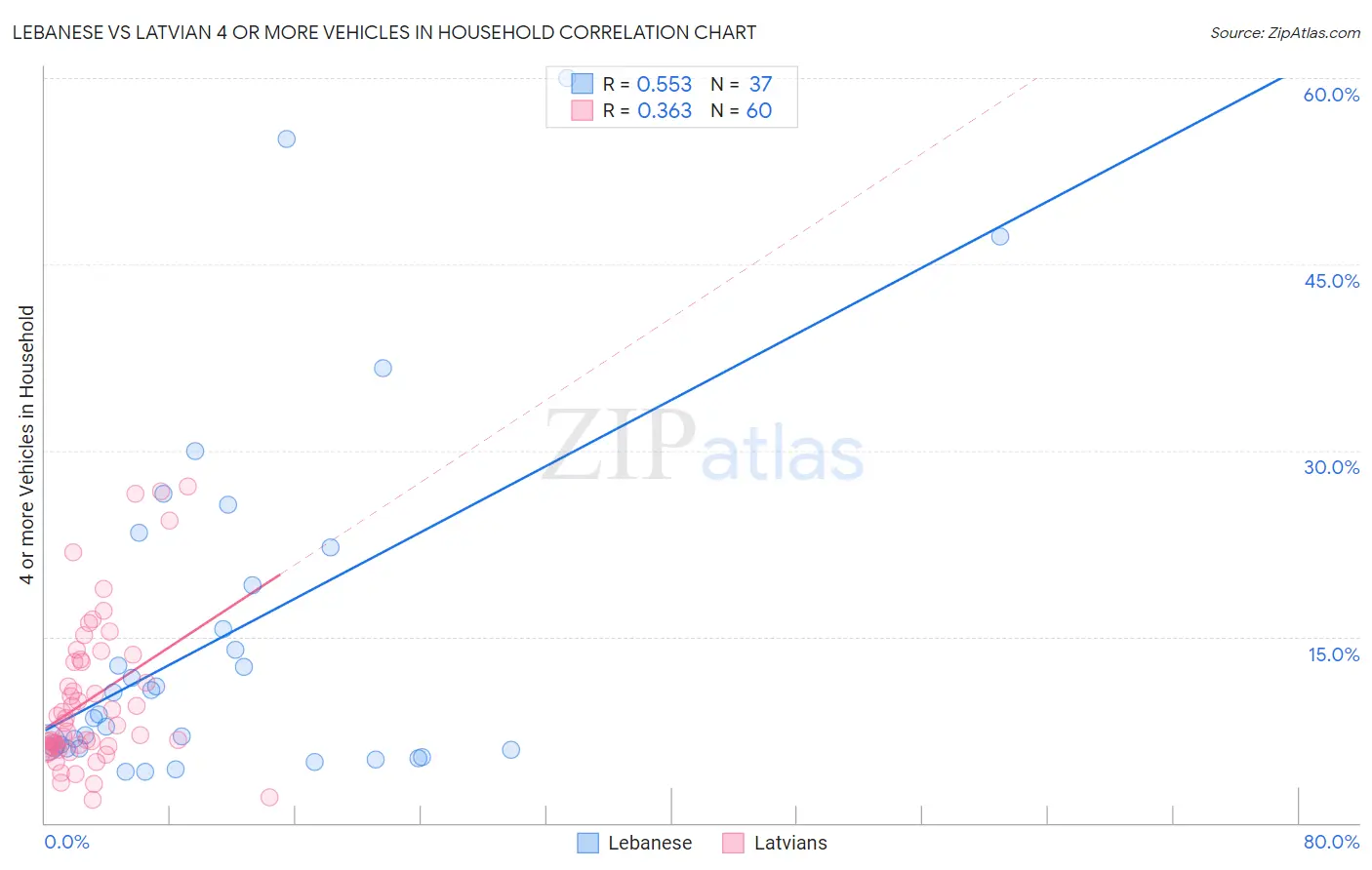 Lebanese vs Latvian 4 or more Vehicles in Household