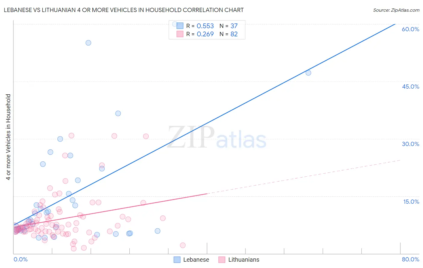 Lebanese vs Lithuanian 4 or more Vehicles in Household