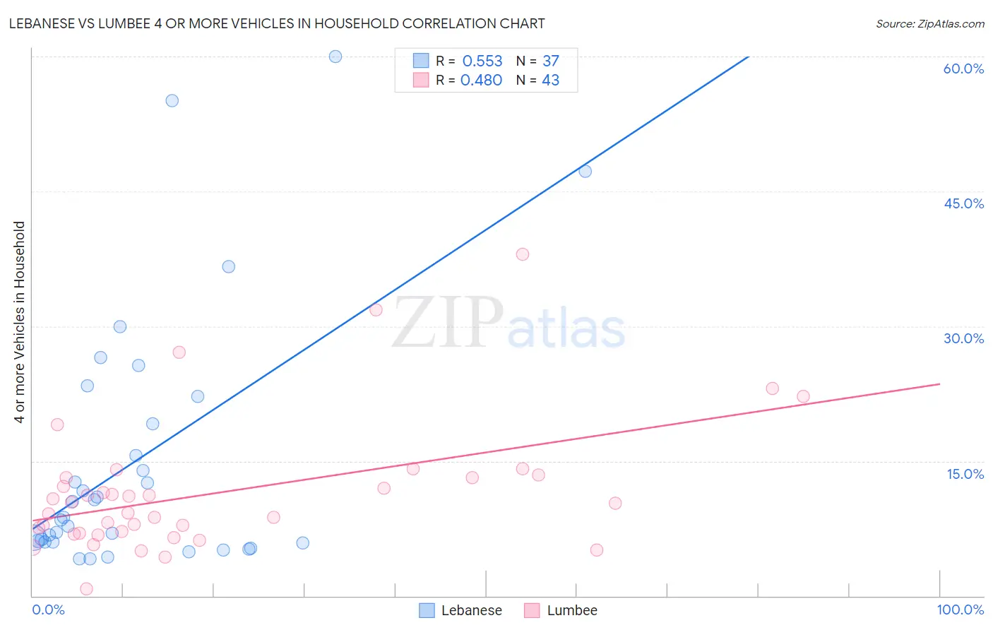 Lebanese vs Lumbee 4 or more Vehicles in Household